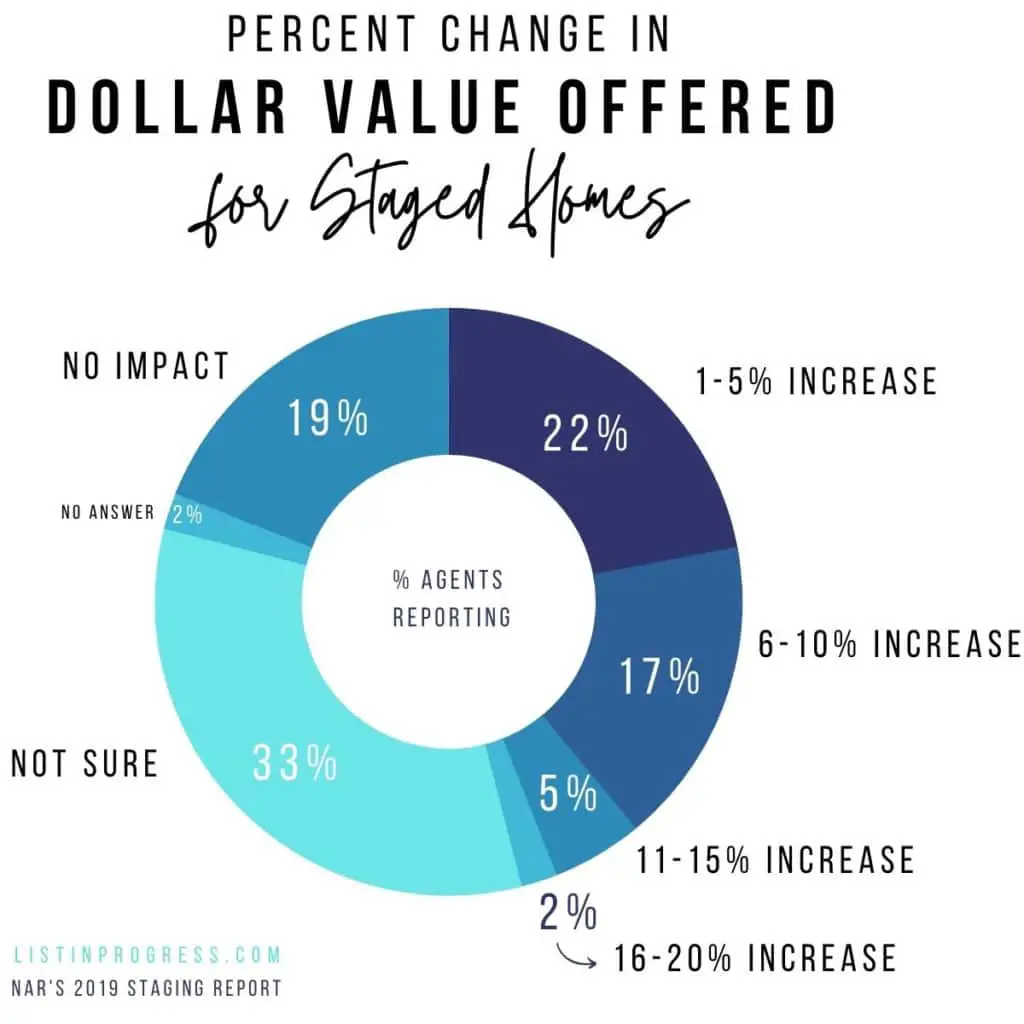 graphic of dollar value offered for staged homes